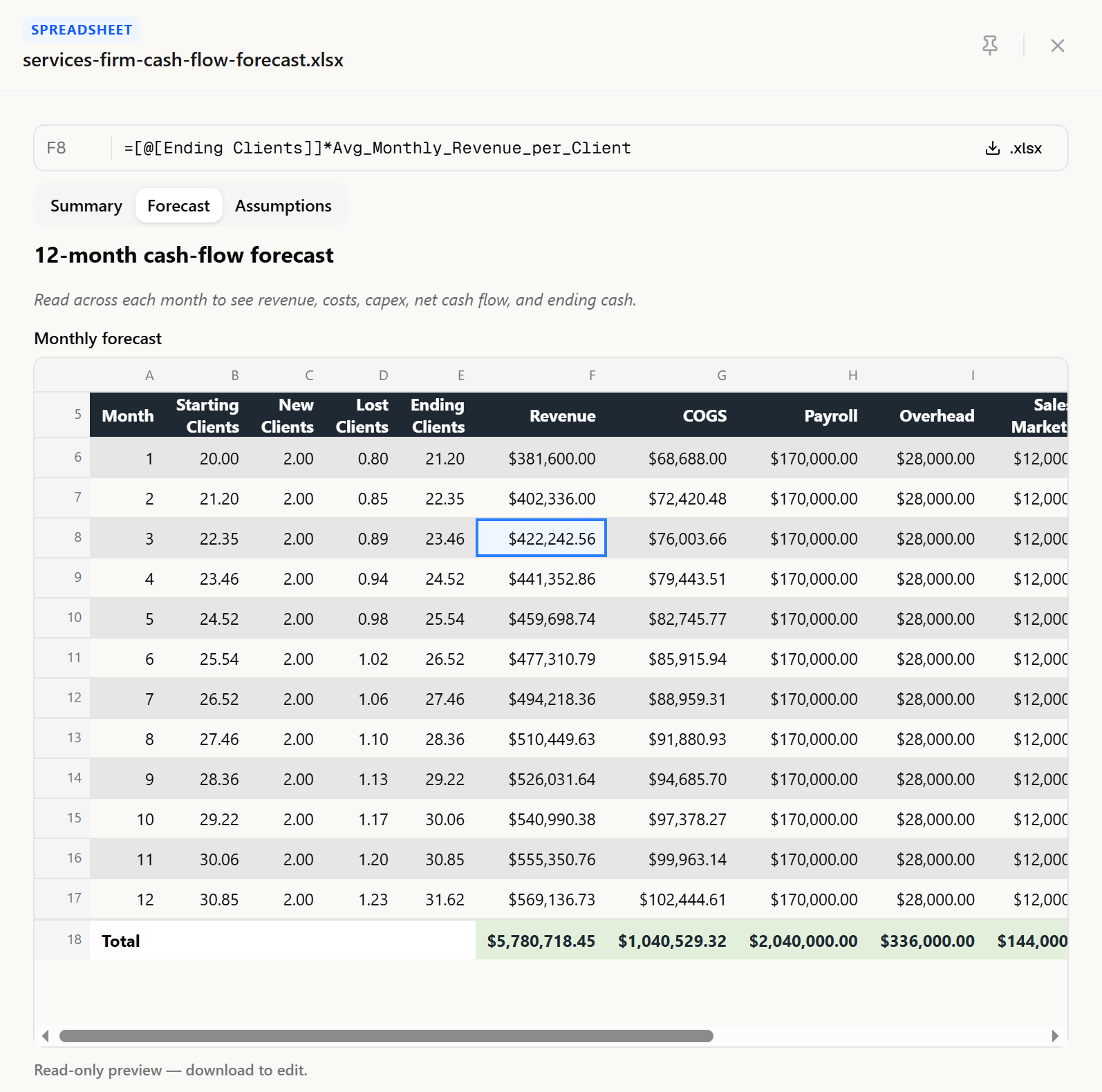 Preview of a generated 12-month cash-flow forecast workbook with Summary, Forecast and Assumptions sheets, and a selected cell showing its formula.